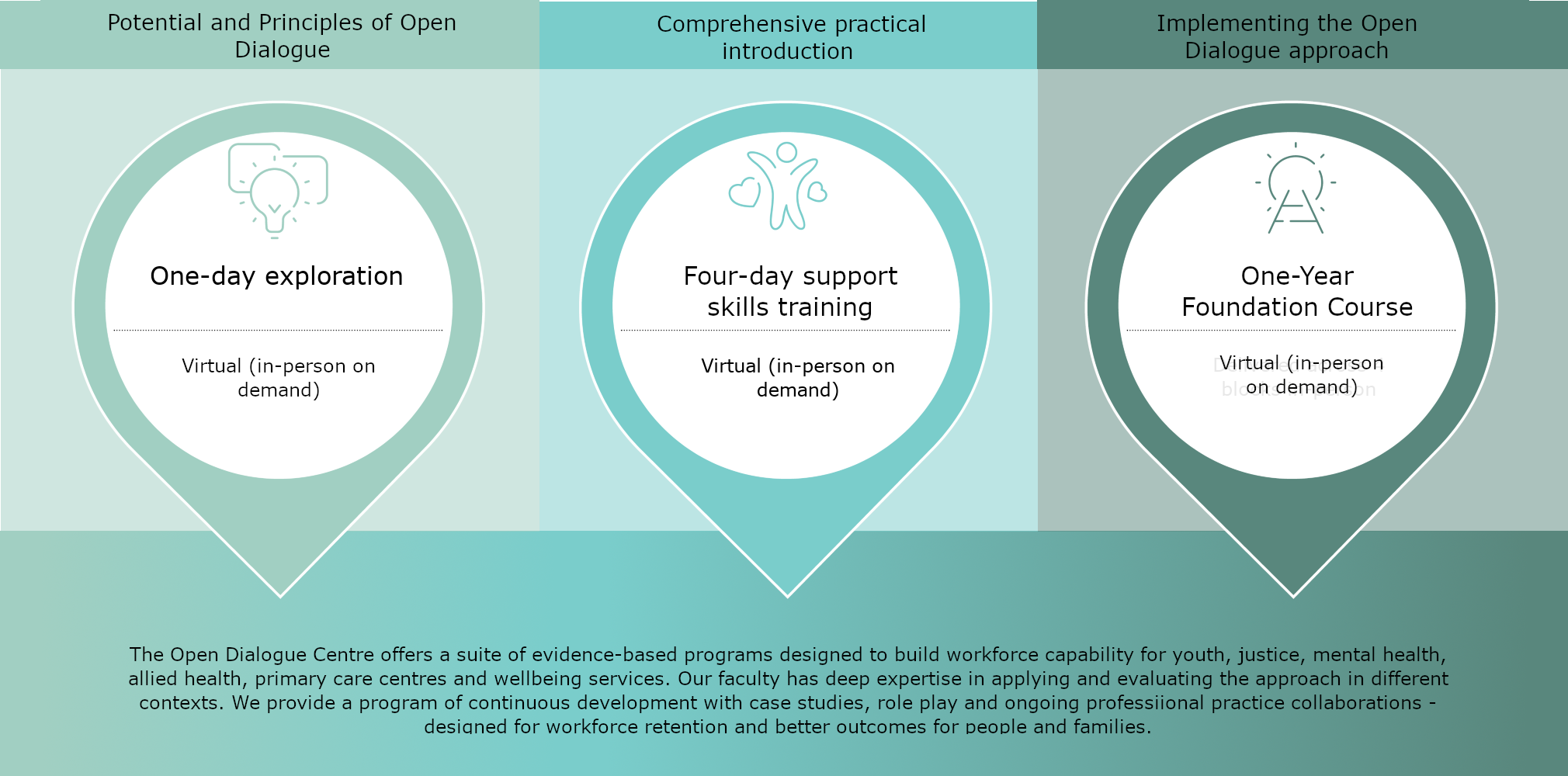 Open Dialogue Centre Training