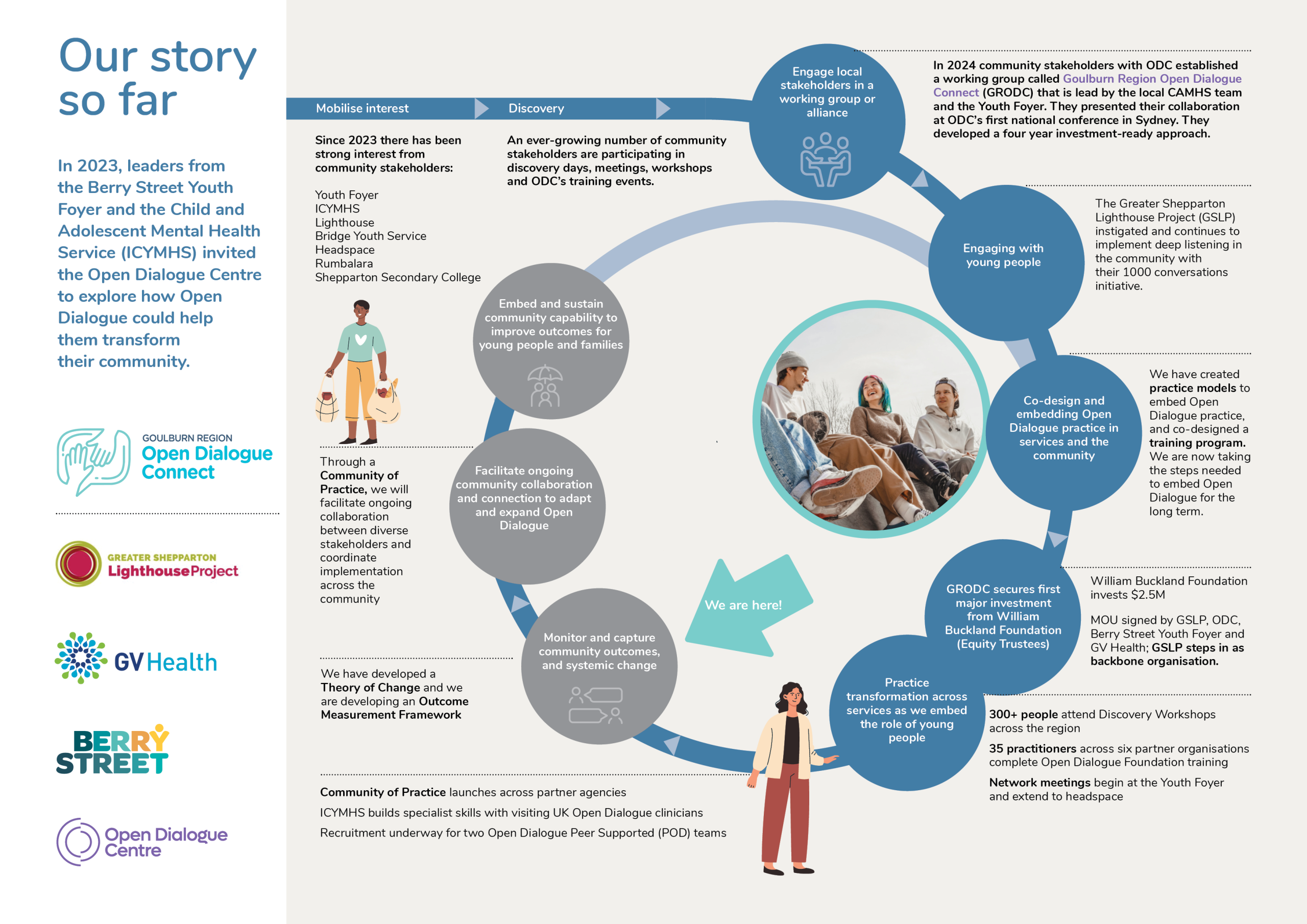 Open Dialogue Centre - Goulburn Region
